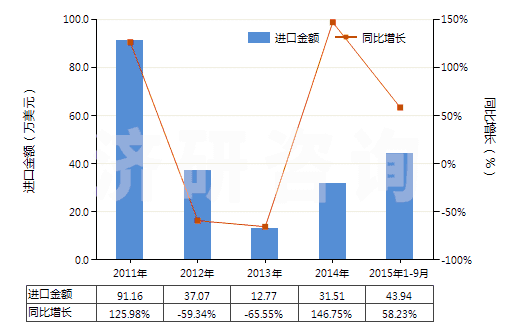 2011-2015年9月中國(guó)苯酚的鹽(HS29071190)進(jìn)口總額及增速統(tǒng)計(jì)